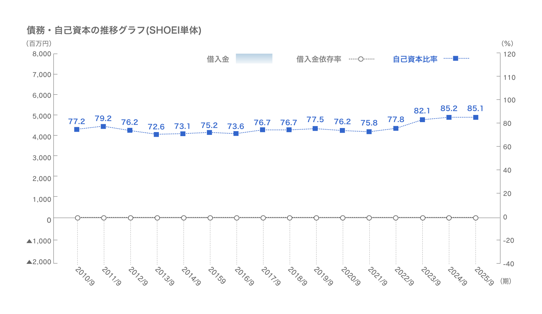 債務・自己資金の推移グラフ（SHOEI単体）