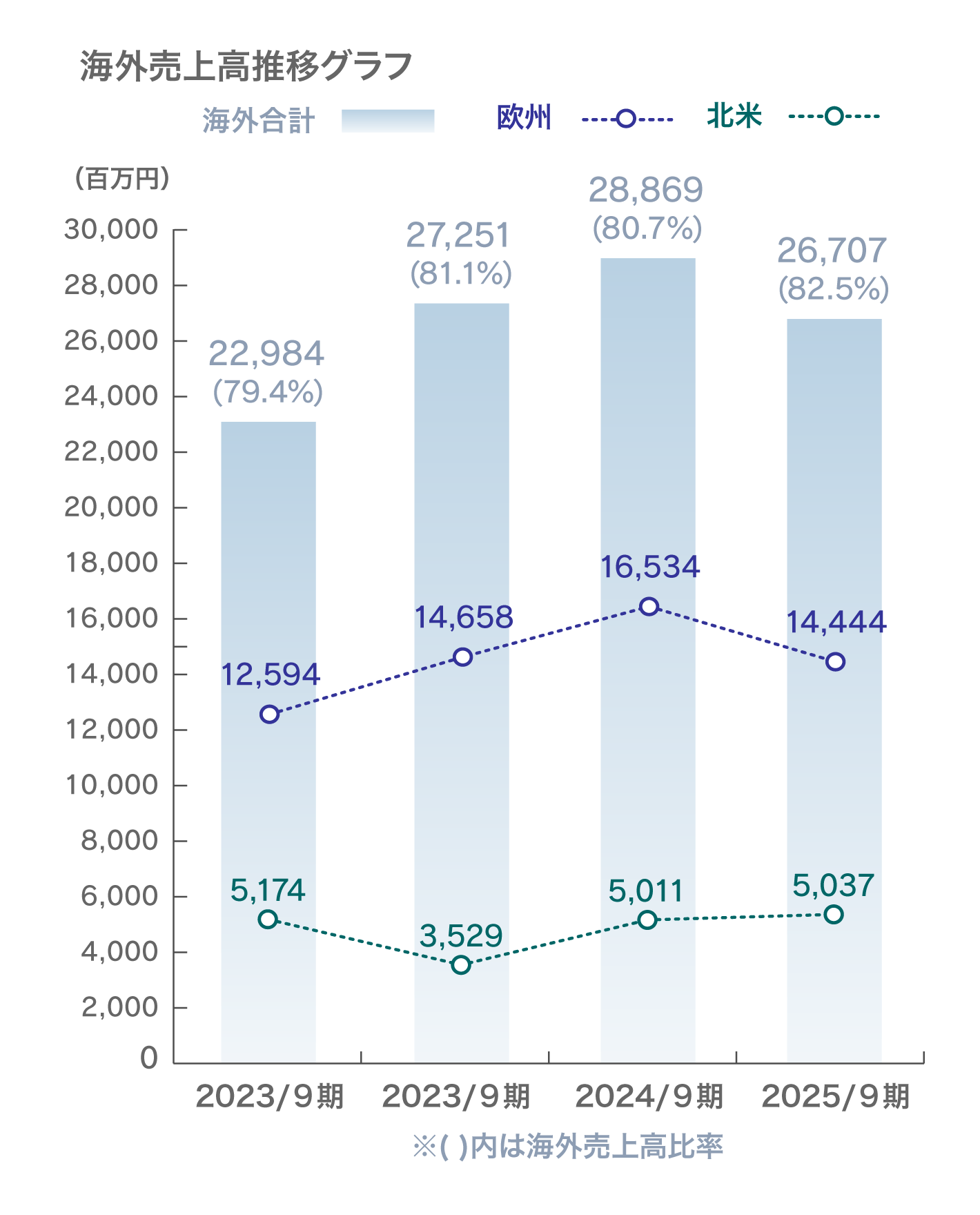 海外売上高推移グラフ