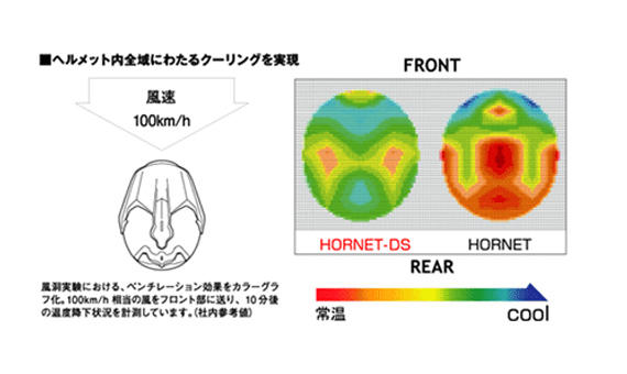 ヘルメット内全域にわたるクーリングを実現