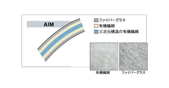 AIM（Advanced Integrated Matrix）